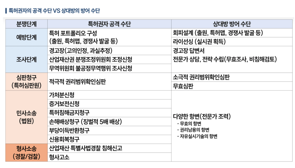 특허권자의 공적 수단과 상대방의 방어 수단 비교 표