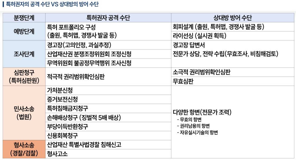 특허권자의 공격 수단과 상대방 방어 수단 비교 표