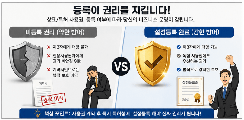 등록 관리의 중요성과 미등록 관리와 설정등록 원료의 차이를 설명하는 인포그래픽. 왼쪽에는 미등록 관리의 단점과 보호의 약함을 강조하고, 오른쪽에는 설정등록 원료의 강력함과 법적 보호를 강조하는 이미지.